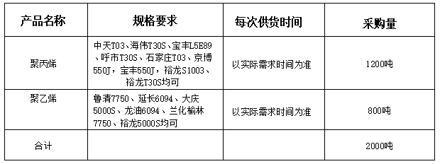 山东鲁普科技有限公司  聚丙烯聚乙烯采购招标公告