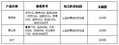 山东鲁普科技有限公司 聚丙烯聚乙烯采购招标公告